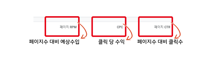 애드센스 CPC CTR RPM 뜻